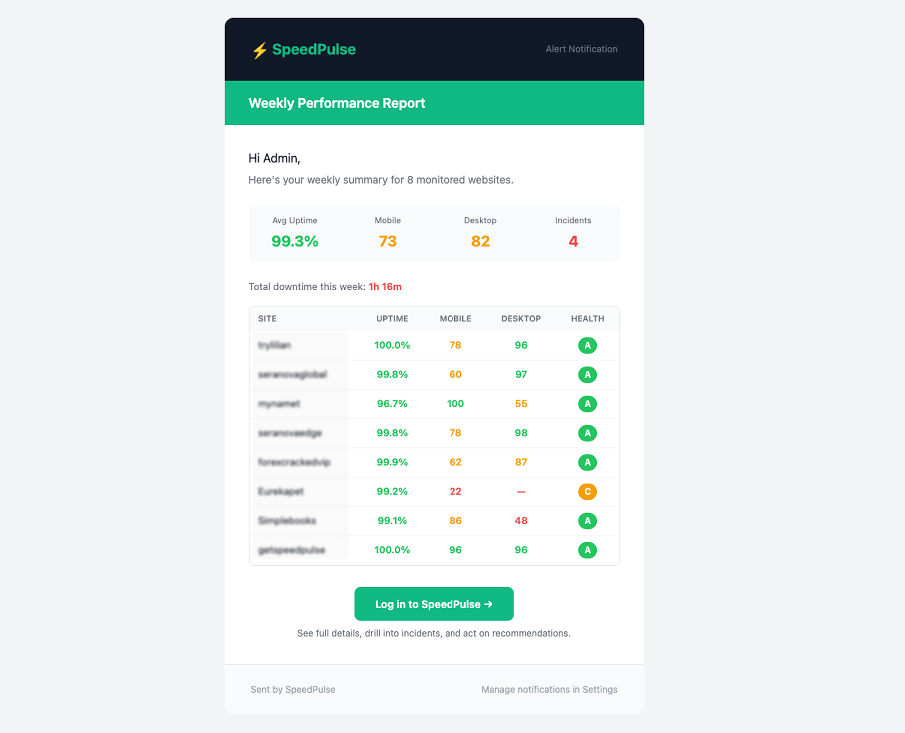 Weekly performance report email from SpeedPulse showing uptime, mobile and desktop scores, incidents, and per-site health grades for an 8-site agency portfolio