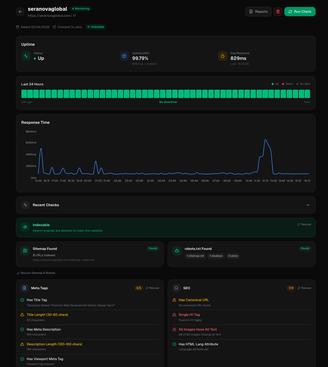 Per-site detail view inside SpeedPulse showing 99.79% uptime, response-time graph, indexable status, sitemap, meta-tag audit, and SEO checks for a Seranova Global client